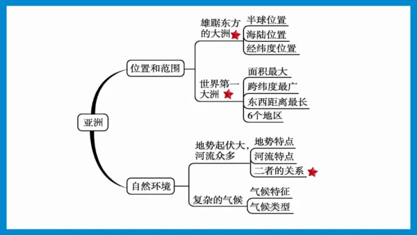 七下： 亚洲（一轮复习课件38张）（人教版）