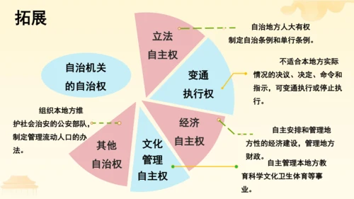 第三单元第五课第三课时 基本政治制度教学课件 --统编版中学道德与法治八年级（下）
