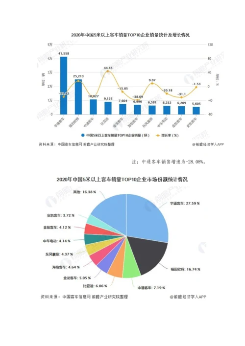 中国客车行业市场现状、竞争格局及发展前景分析-出口市场或将严重受挫.docx