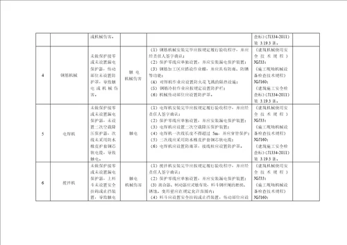 建筑企业施工机具安全风险辨识及控制清单