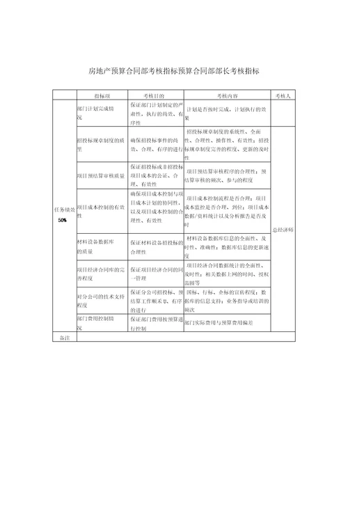 房地产预算合同部绩效考核指标