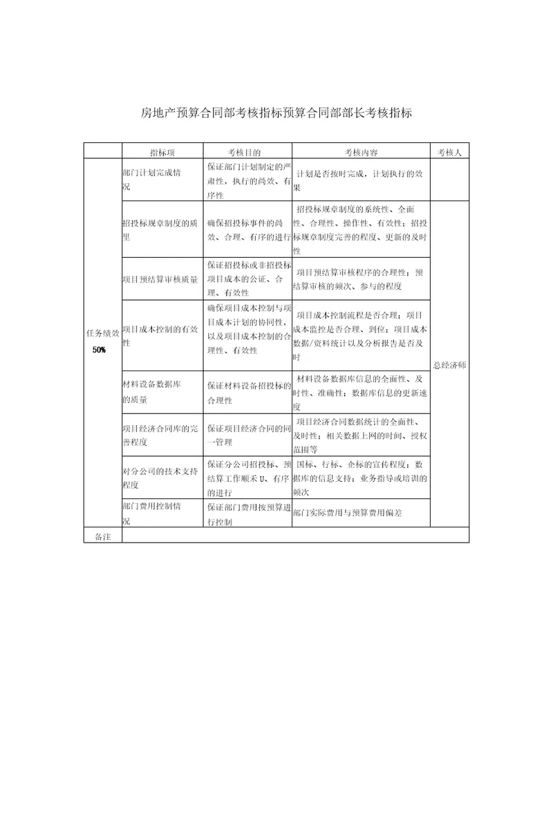 房地产预算合同部绩效考核指标