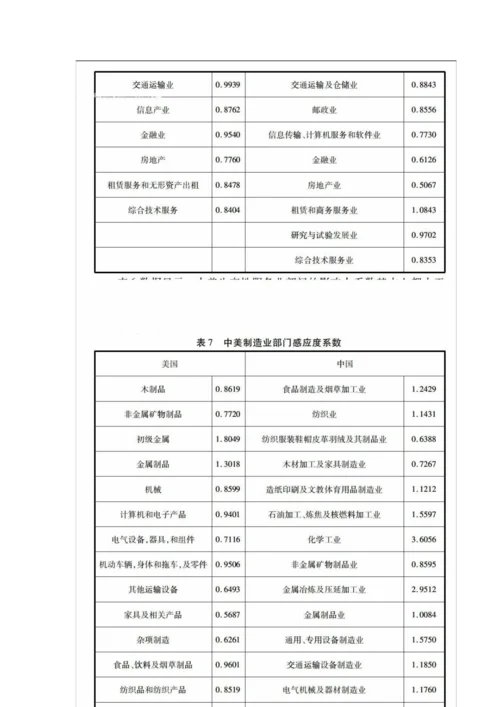 基于投入产出表的中美生产性服务业与制造业互动发展比较研究.docx