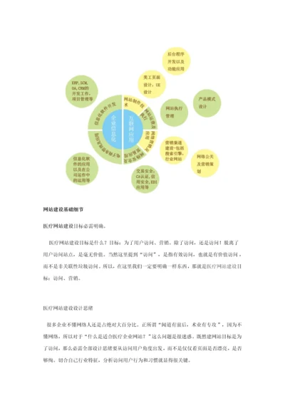 医疗网站SEO优化推广专业策划专项方案书.docx