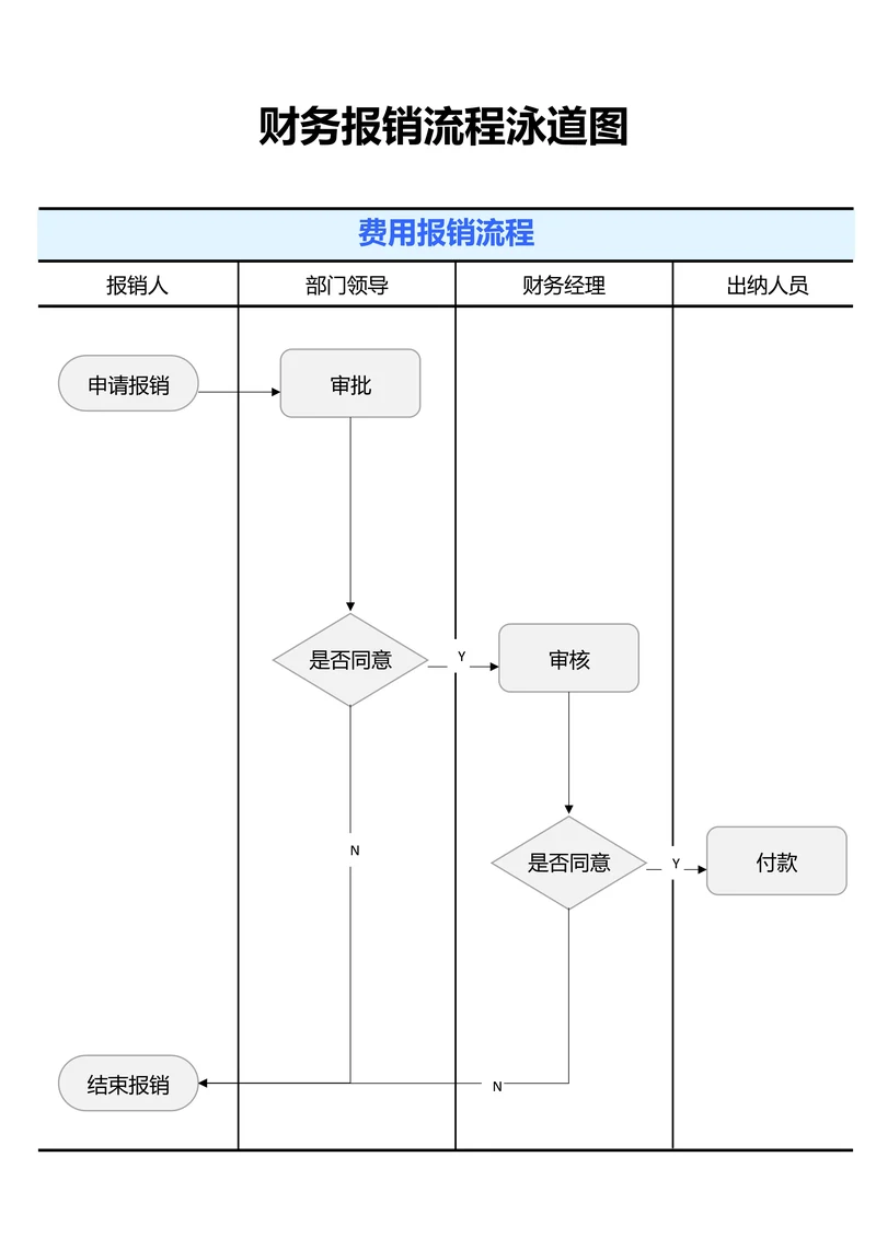 蓝色简约通用财务报销流程泳道图
