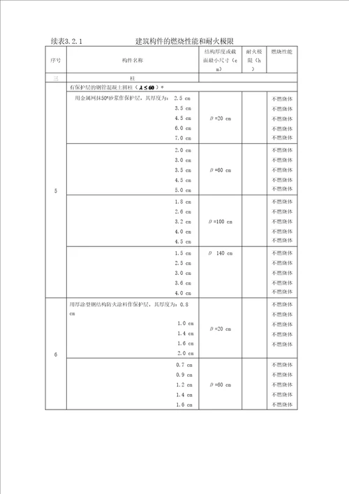 建筑构件的燃烧性能和耐火极限