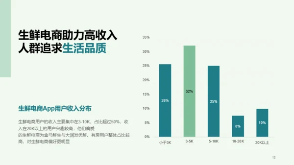 生鲜电商行业洞察报告