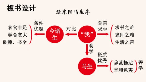 第11课《送东阳马生序》课件(共58张PPT)