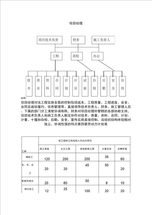 绿化工程工程施工组织设计方案