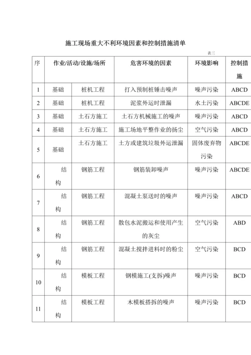 项目重大危险源控制及相关清单-secret.docx
