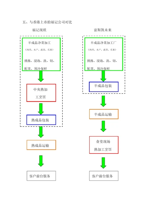 半成品净菜加工分析报告