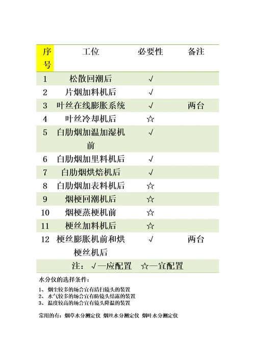 烟草行业的常用仪器设备模板