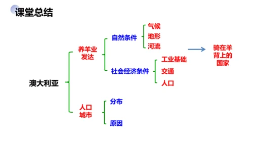 8.4 澳大利亚（第2课时）（课件33张）-七年级地理下册（人教版）