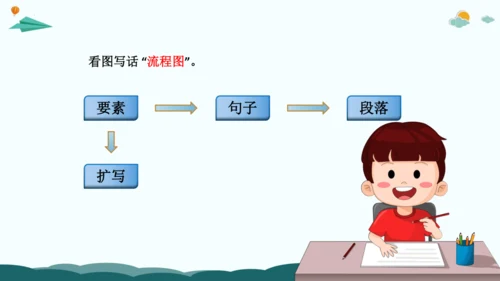 统编版2024年小学一年级下册语文作文看图写话精讲精炼07解锁看图写话：会用扩词法把作文写长  课件