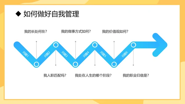 自我管理入职培训课件通用PPT模板