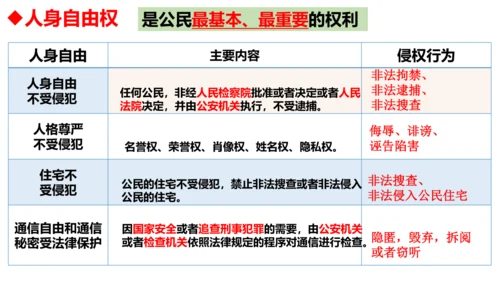 【新课标】3.1 公民基本权利 课件【2024年春新教材】（38张ppt）