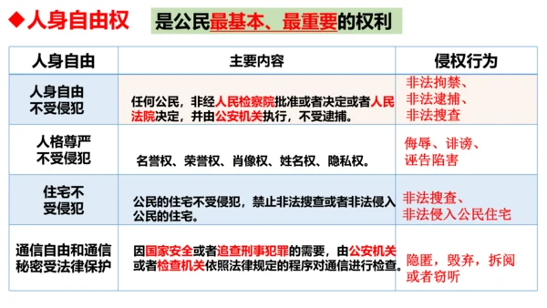 【新课标】3.1 公民基本权利 课件【2024年春新教材】（38张ppt）