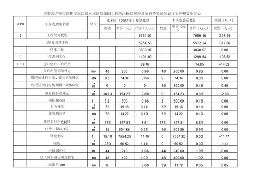 内蒙古赤峰巴林左旗沙那水库除险加固工程防汛抢险