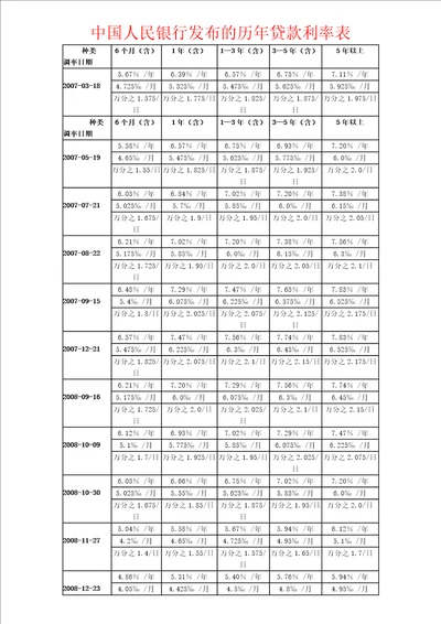 中国人民银行历年贷款利率表