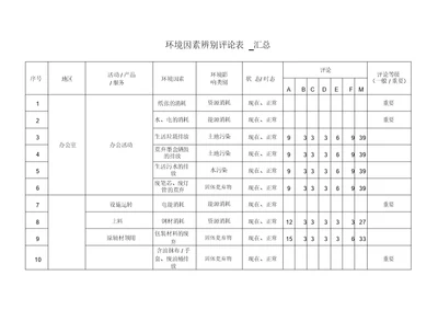 完整word版环境因素识别与评价表汇总……