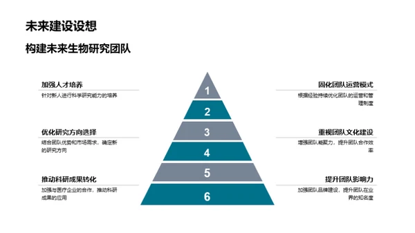 生物研究团队之路