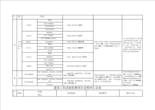 建筑工程试验检测项目及频率汇总表