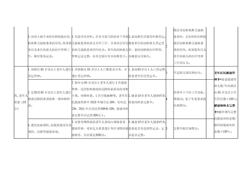 芜湖县基本公共卫生服务项目检查标准试行9页