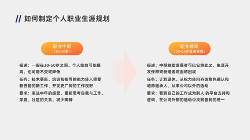 蓝色橙色职业规划商务风职业生涯规划PPT模板