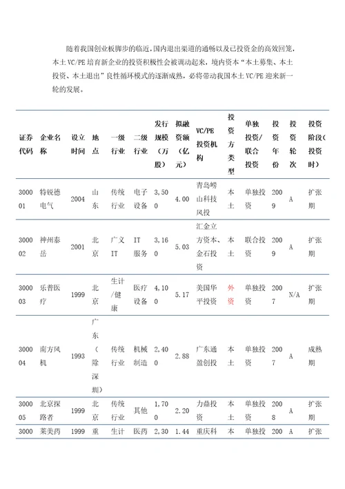 细数创业板28家企业身后的VCPE