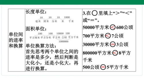 人教版数学四年级上册期中复习 单元归纳知识梳理(共19张PPT)