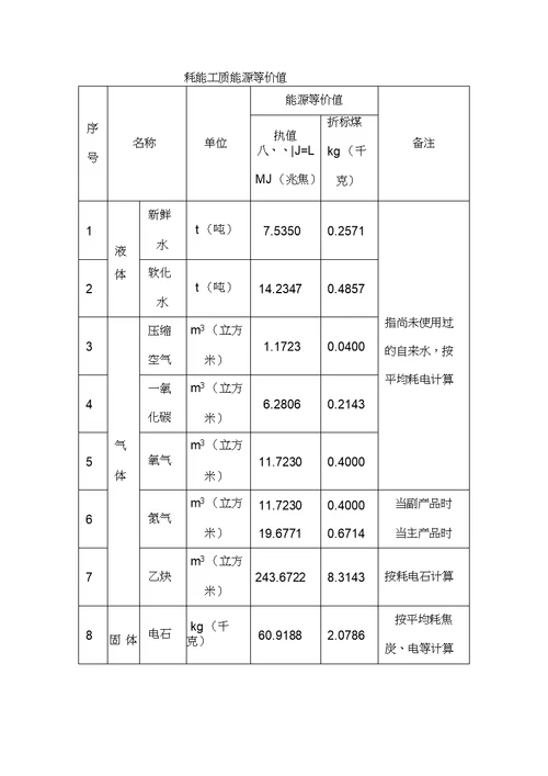 标准煤折算系数表