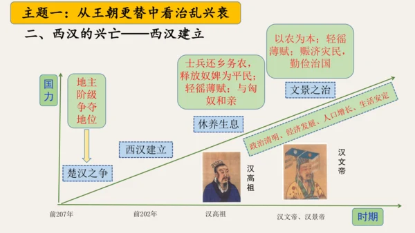 第三单元 秦汉时期：统一多民族封建国家的建立和巩固  单元复习课件