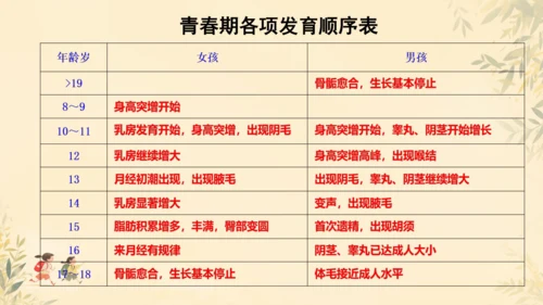 初中生物学人教版（新课程标准）七年级下册4.1.3 青春期课件(共19张PPT)