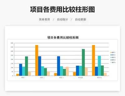 项目各费用比较柱形图