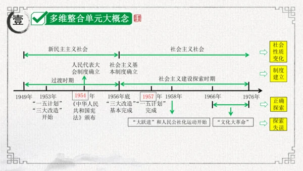 第二单元 社会主义制度的建立与社会主义建设的探索 课件-2024年八年级下期中期末复习（部编版）