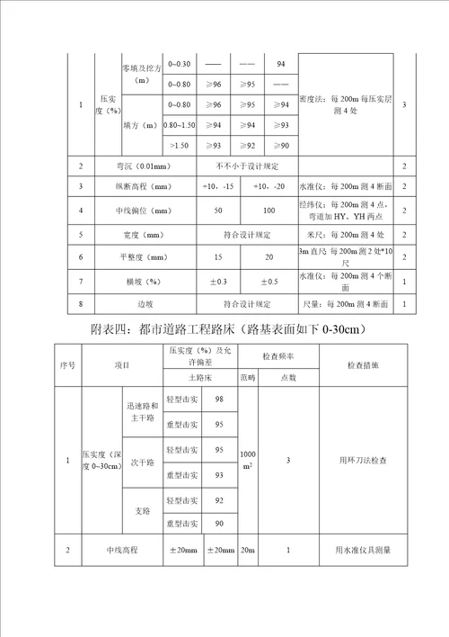 市政与公路关键工程重点标准差异