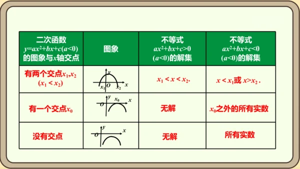 人教版数学九年级上册22.2  二次函数和一元二次方程课件（共55张PPT）