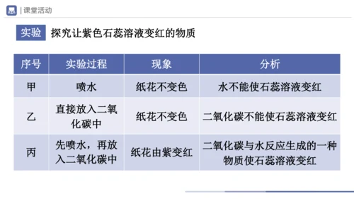 6.3-1二氧化碳和一氧化碳 第1课时 课件(共30张PPT) -2023-2024学年九年级化学上