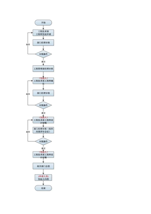 工程项目管理流程图.docx