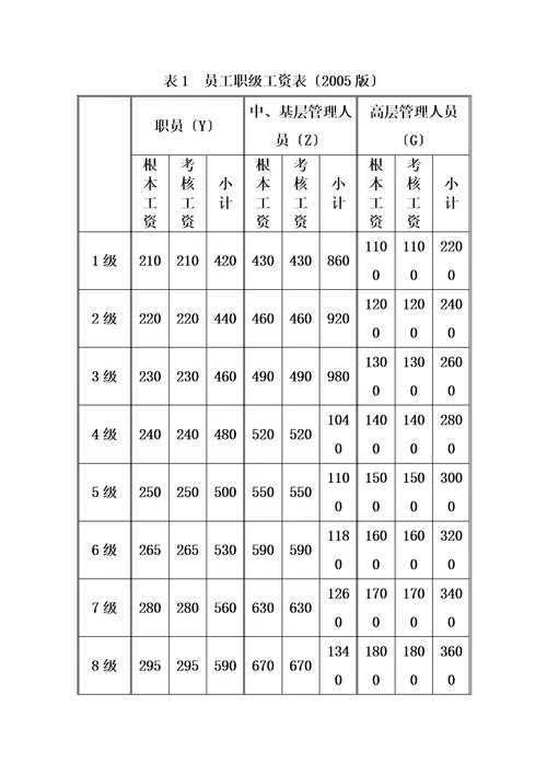 某公司员工薪资定级标准与考核