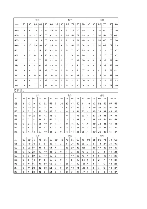 高三年级一模考试质量分析报告