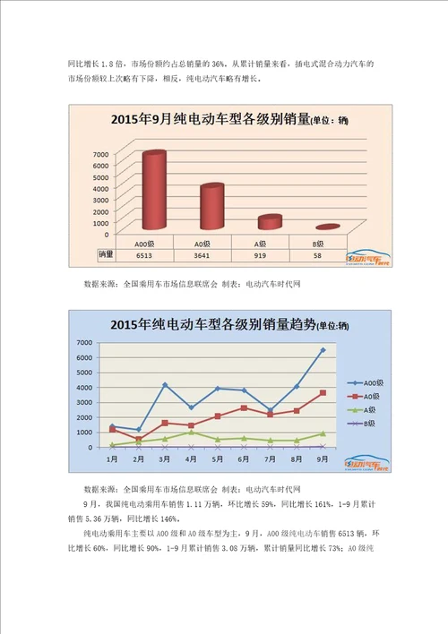 2015年9月新能源汽车产销报告