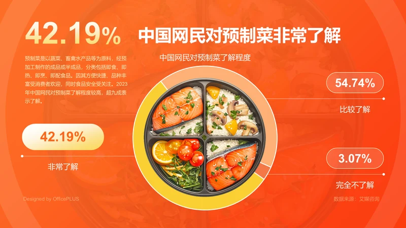 42.19%中国网民对预制菜非常了解