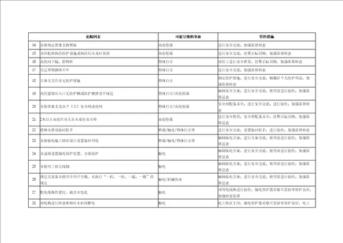 建筑施工企业安全生产重点岗位风险辨识及管控措施