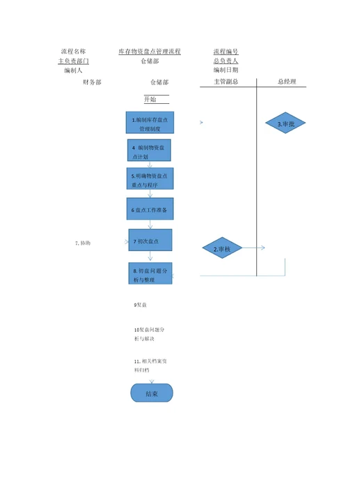 库存物资盘点管理流程