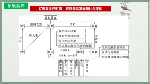 第二单元 辽宋夏金元时期：民族关系发展和社会变化  单元复习课件