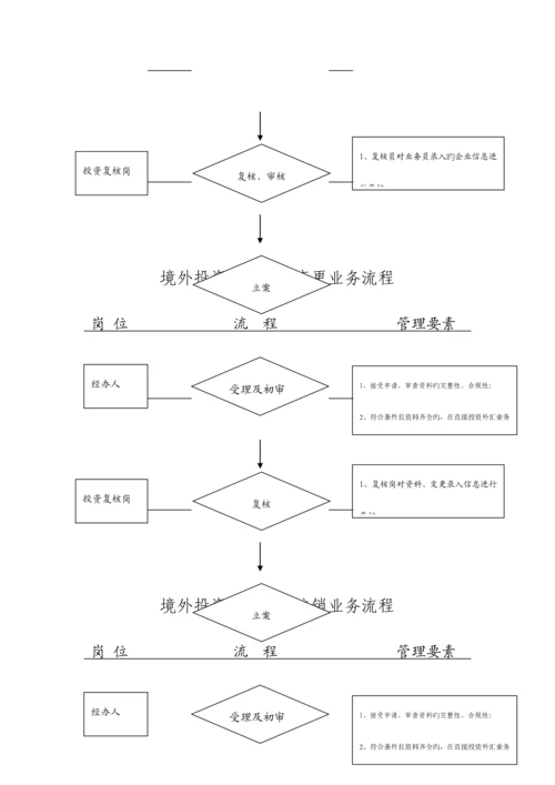 外商投资企业外汇登记业务流程.docx