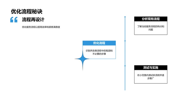 服务行业优化策略PPT模板