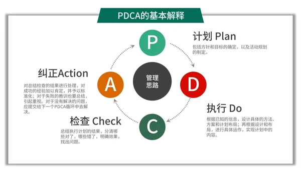 简约商务风pdca循环图管理案例PPT模板