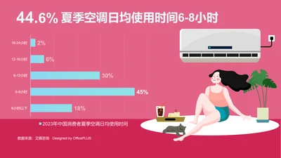 44.6%消费者夏季空调日均使用时间6-8小时